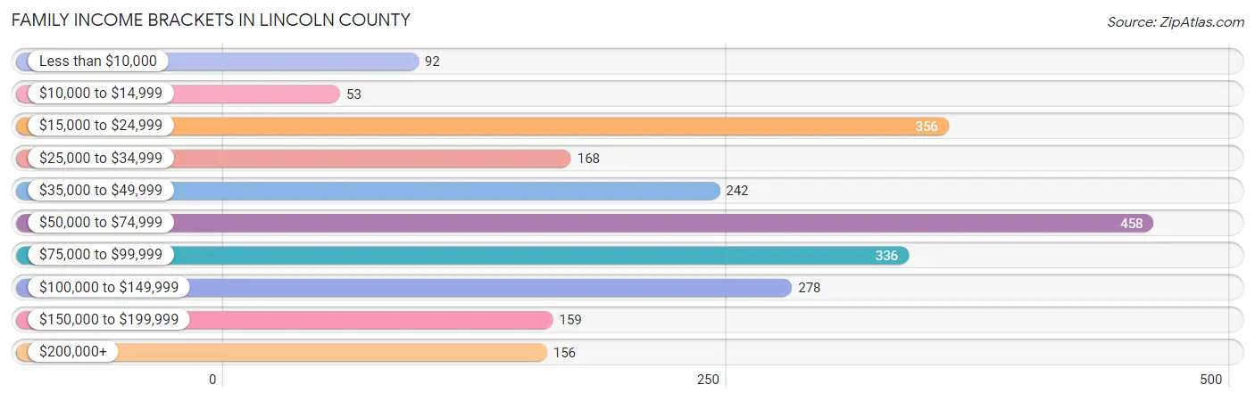Family Income Brackets in Lincoln County
