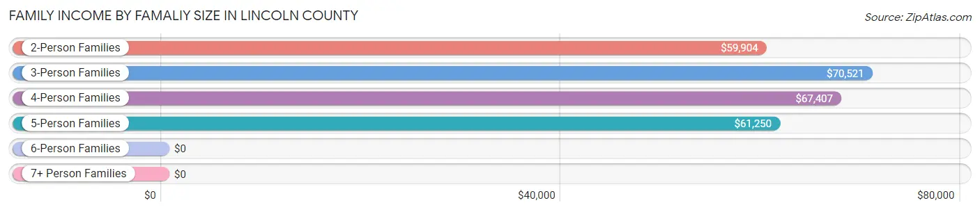 Family Income by Famaliy Size in Lincoln County