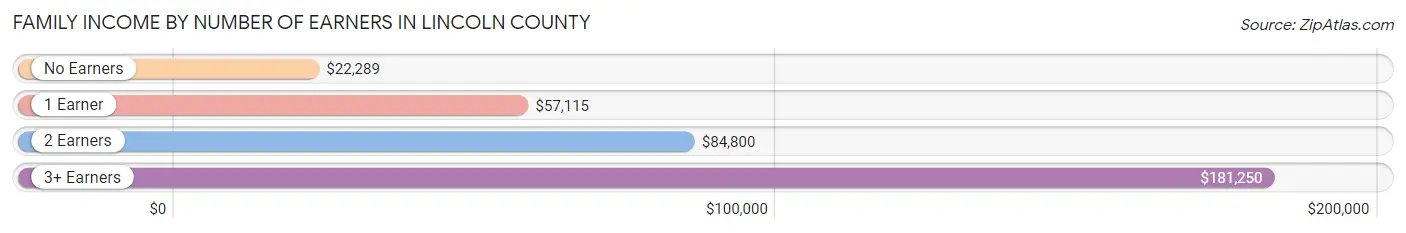 Family Income by Number of Earners in Lincoln County