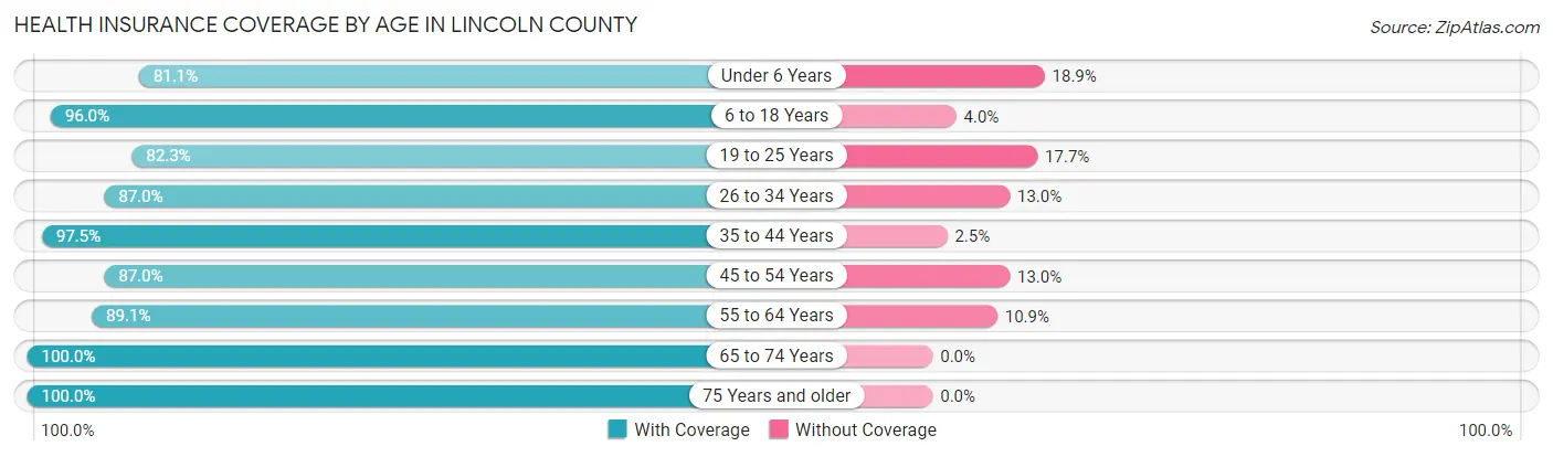 Health Insurance Coverage by Age in Lincoln County