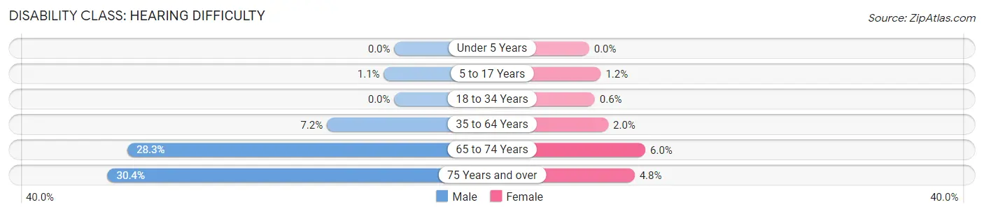 Disability in Lincoln County: <span>Hearing Difficulty</span>