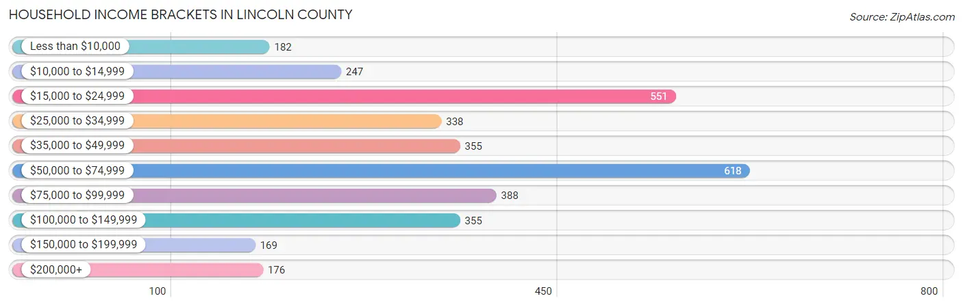 Household Income Brackets in Lincoln County
