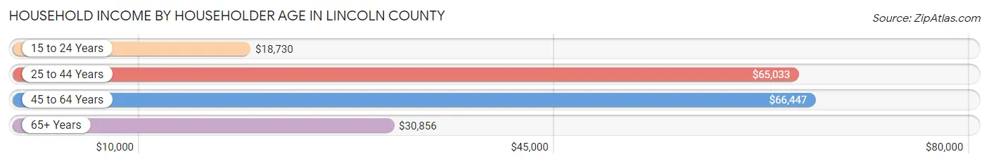 Household Income by Householder Age in Lincoln County