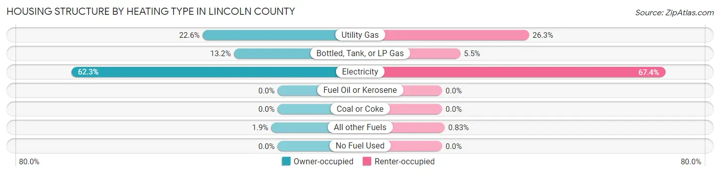 Housing Structure by Heating Type in Lincoln County