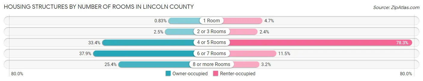 Housing Structures by Number of Rooms in Lincoln County