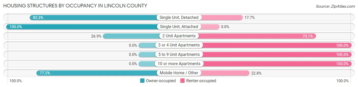 Housing Structures by Occupancy in Lincoln County