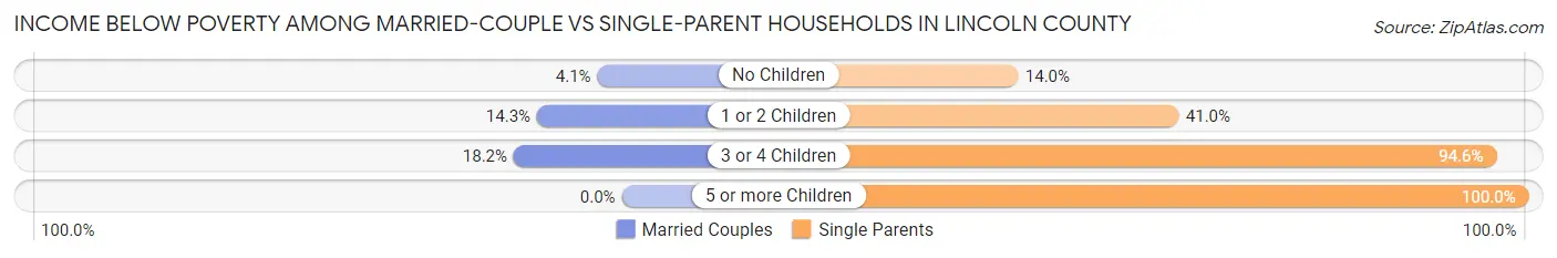 Income Below Poverty Among Married-Couple vs Single-Parent Households in Lincoln County