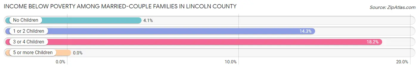 Income Below Poverty Among Married-Couple Families in Lincoln County