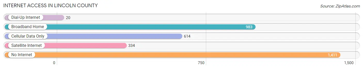Internet Access in Lincoln County
