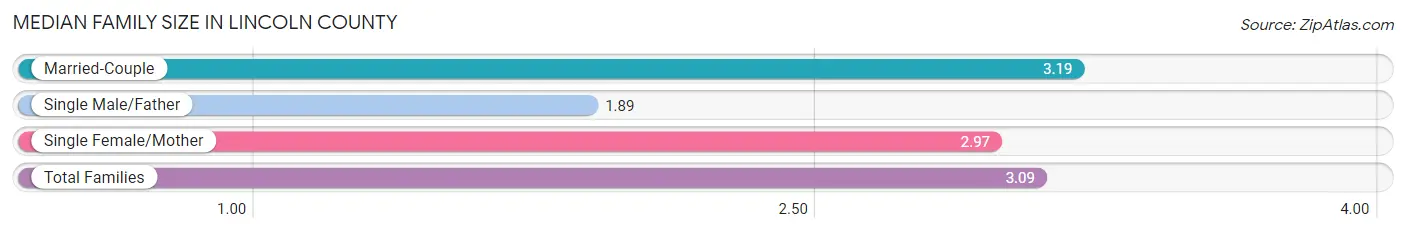 Median Family Size in Lincoln County