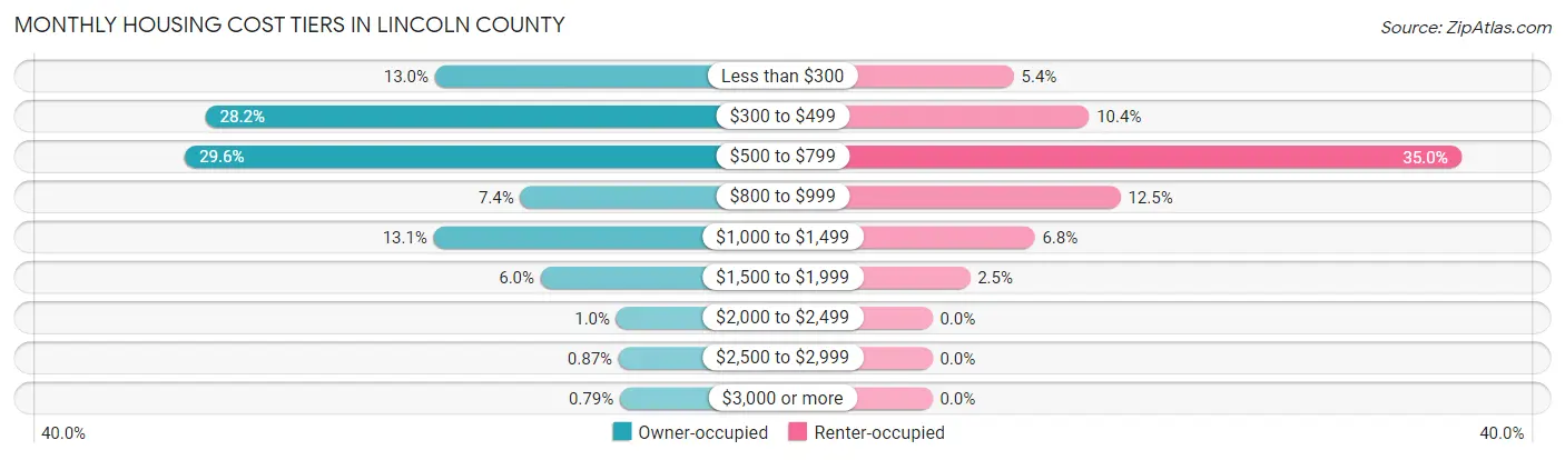 Monthly Housing Cost Tiers in Lincoln County