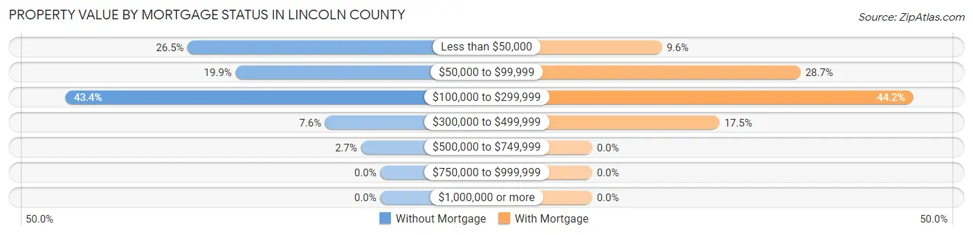 Property Value by Mortgage Status in Lincoln County