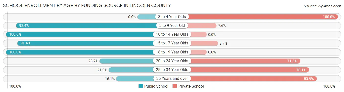 School Enrollment by Age by Funding Source in Lincoln County