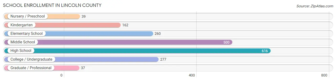 School Enrollment in Lincoln County