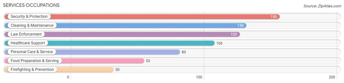 Services Occupations in Lincoln County