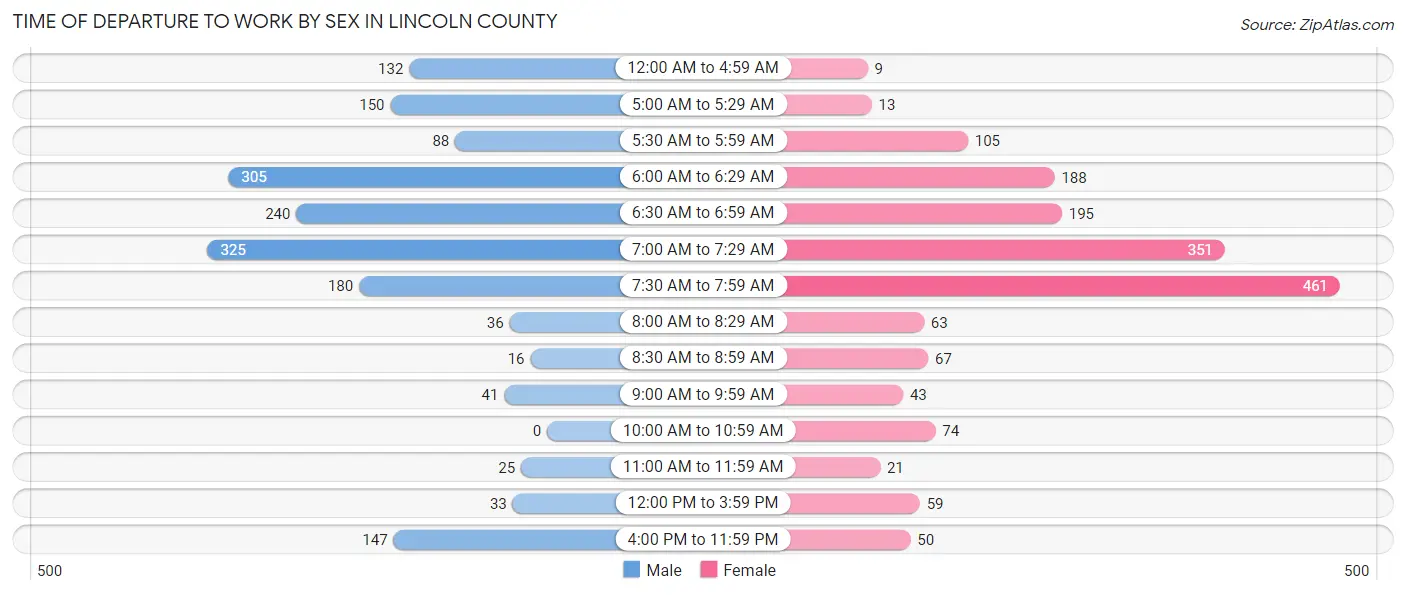 Time of Departure to Work by Sex in Lincoln County