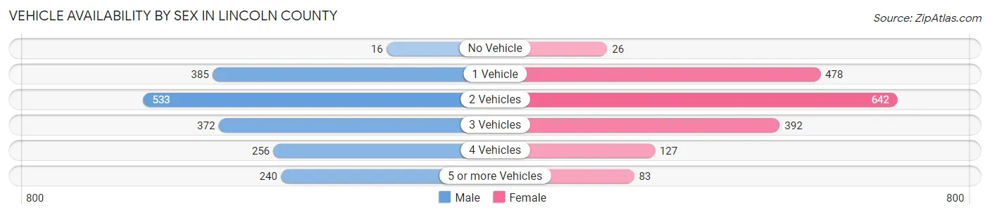 Vehicle Availability by Sex in Lincoln County