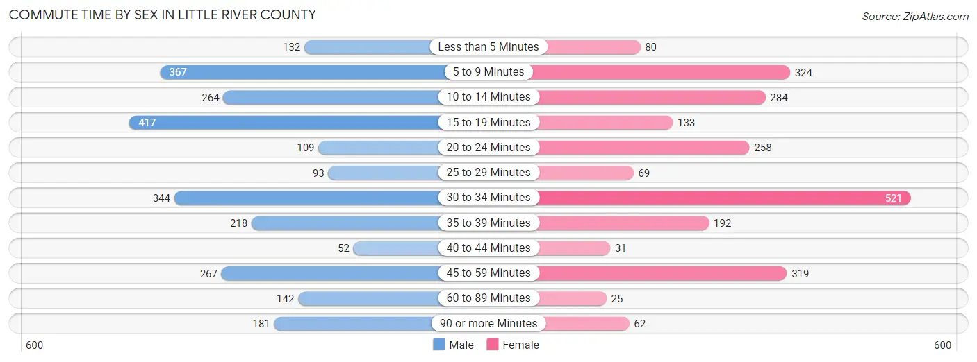 Commute Time by Sex in Little River County