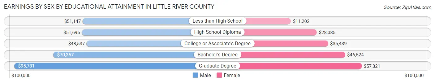 Earnings by Sex by Educational Attainment in Little River County