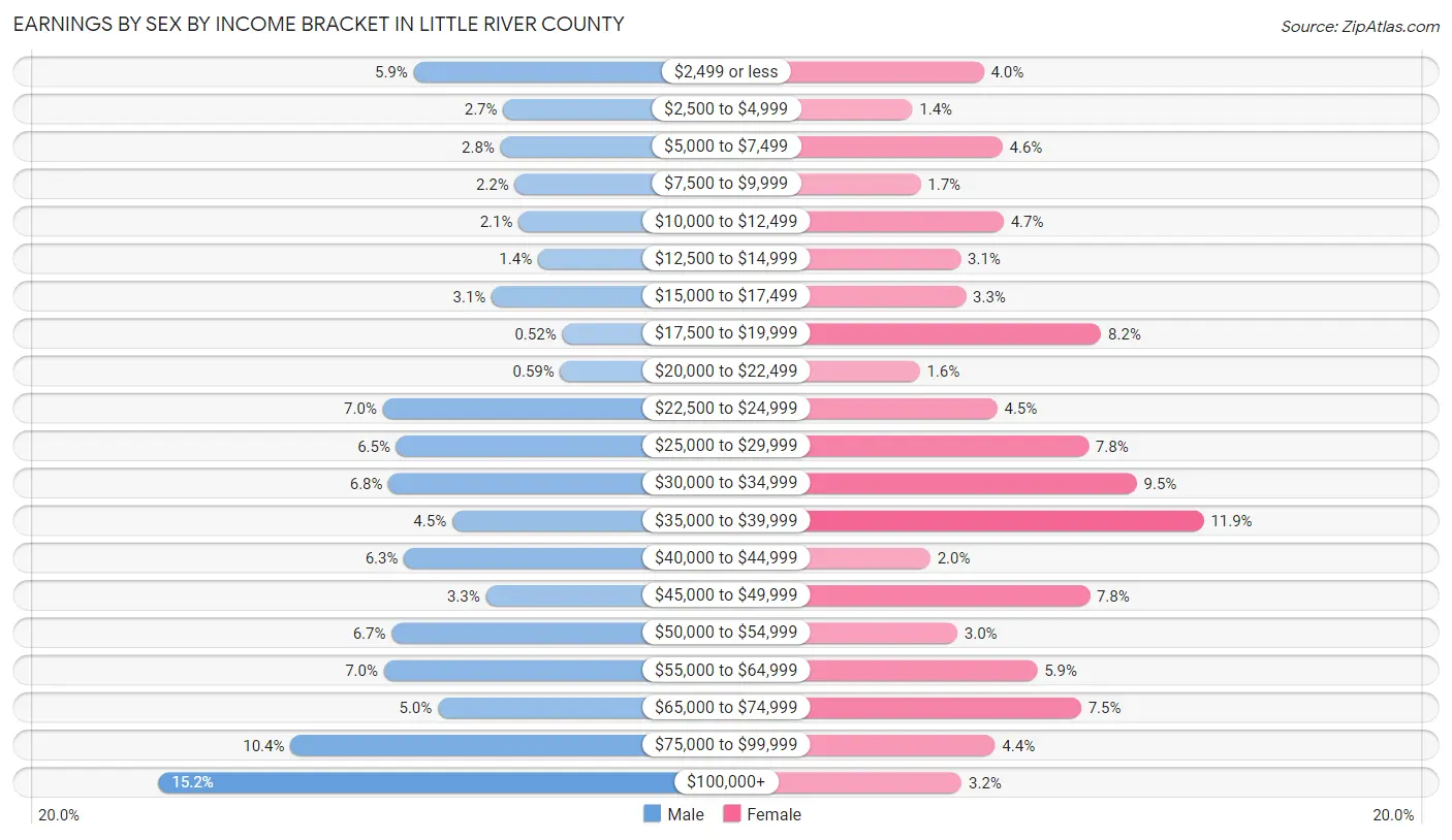Earnings by Sex by Income Bracket in Little River County