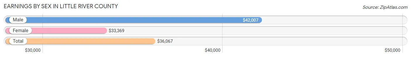 Earnings by Sex in Little River County