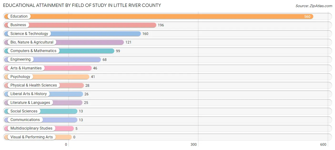 Educational Attainment by Field of Study in Little River County