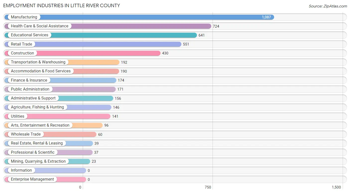 Employment Industries in Little River County