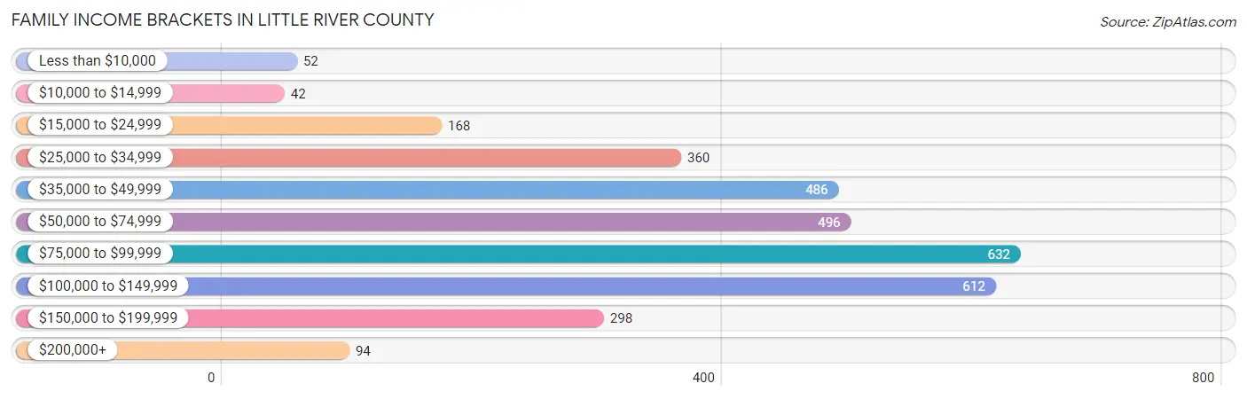 Family Income Brackets in Little River County