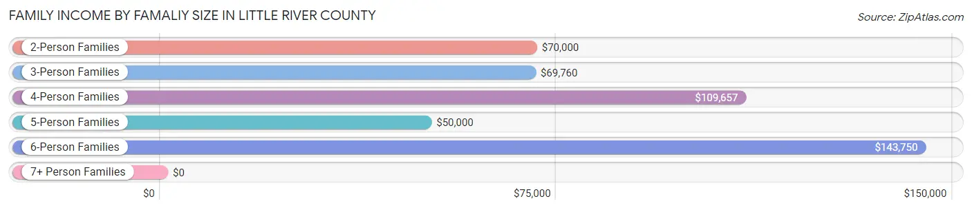 Family Income by Famaliy Size in Little River County