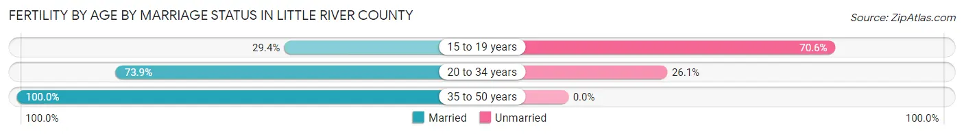 Female Fertility by Age by Marriage Status in Little River County