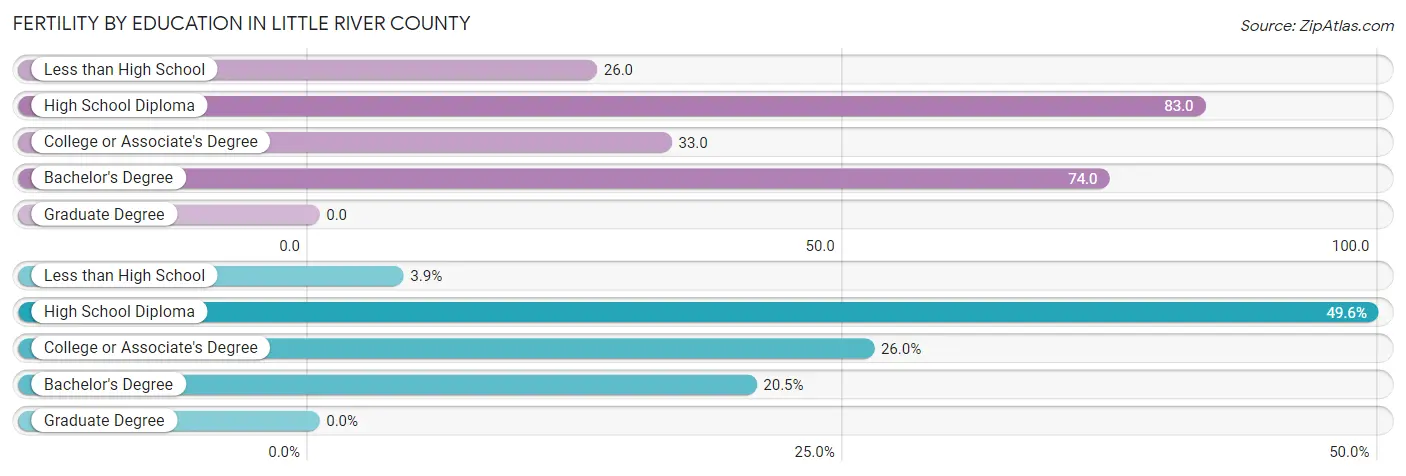 Female Fertility by Education Attainment in Little River County