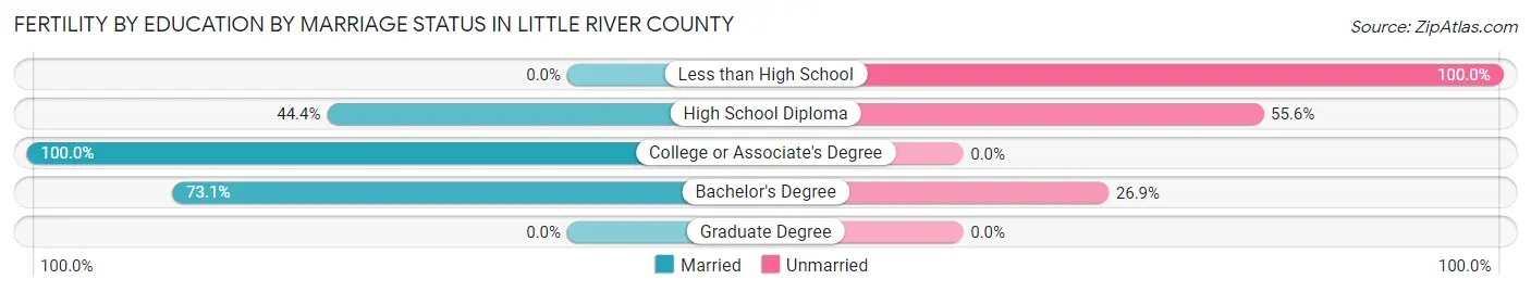 Female Fertility by Education by Marriage Status in Little River County