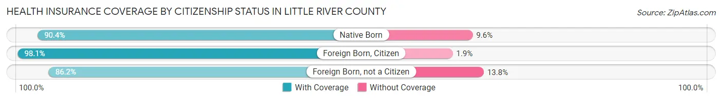 Health Insurance Coverage by Citizenship Status in Little River County