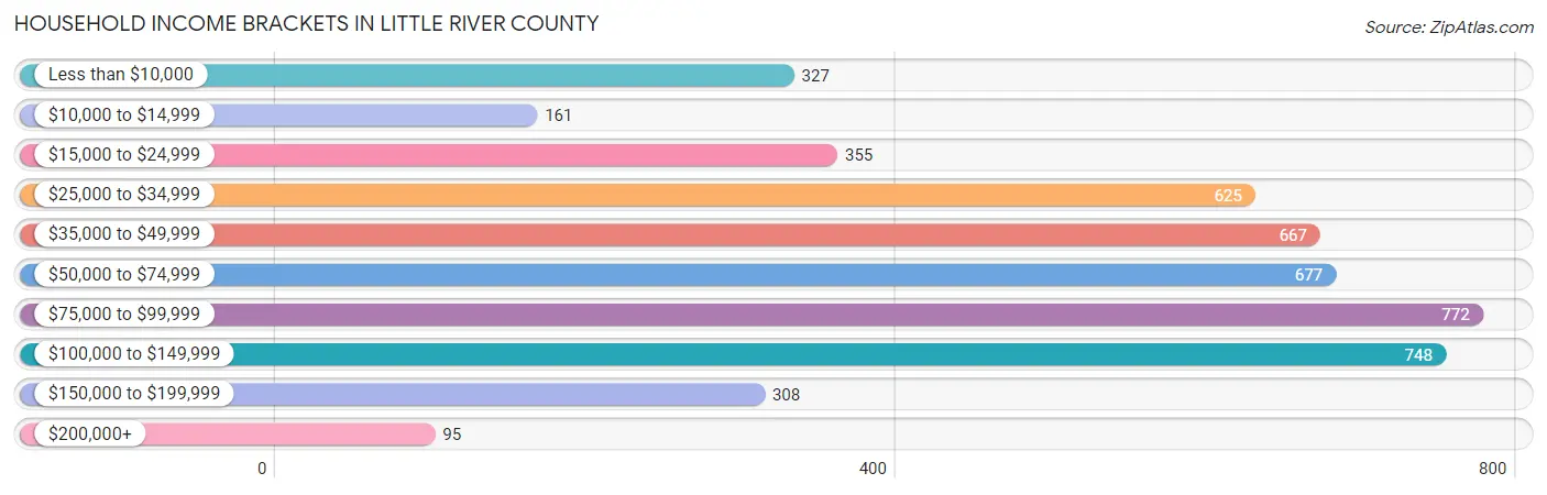 Household Income Brackets in Little River County