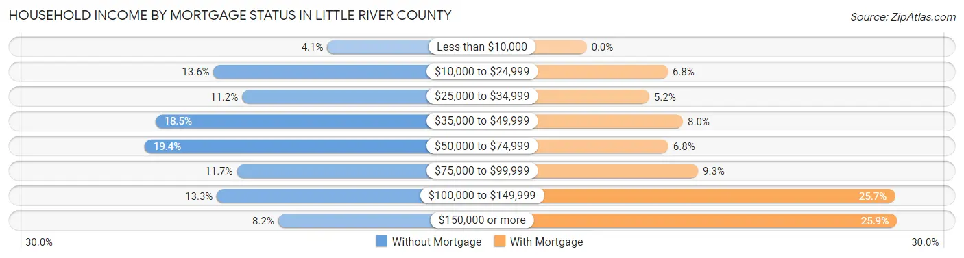 Household Income by Mortgage Status in Little River County