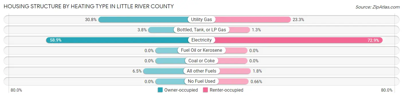 Housing Structure by Heating Type in Little River County