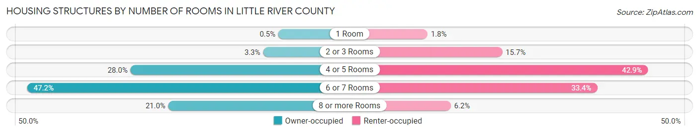 Housing Structures by Number of Rooms in Little River County