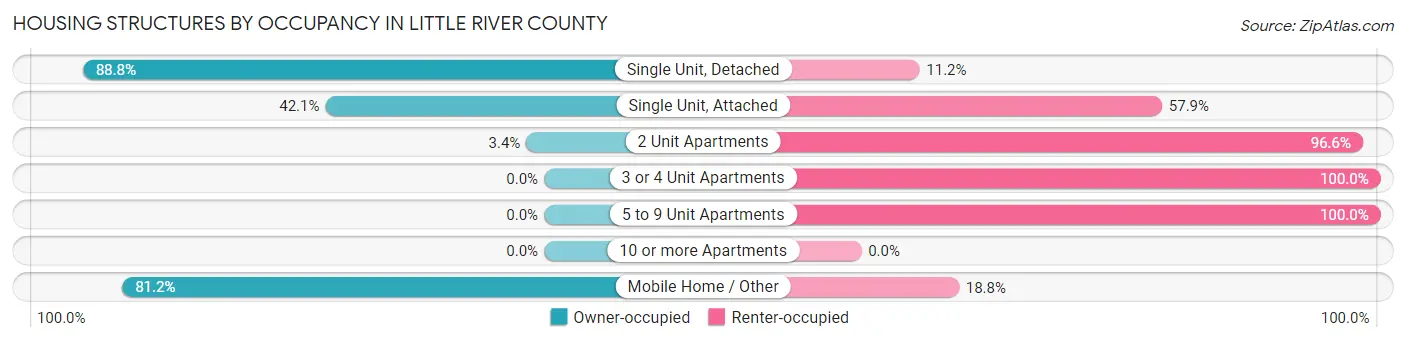 Housing Structures by Occupancy in Little River County