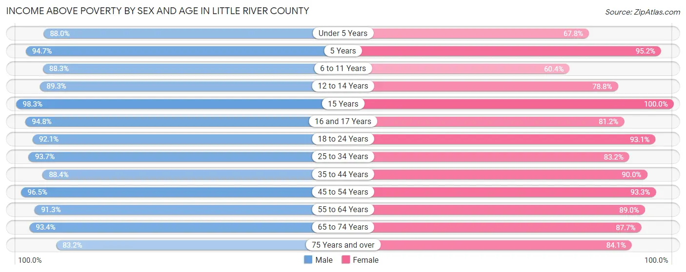 Income Above Poverty by Sex and Age in Little River County