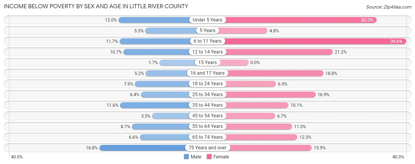 Income Below Poverty by Sex and Age in Little River County