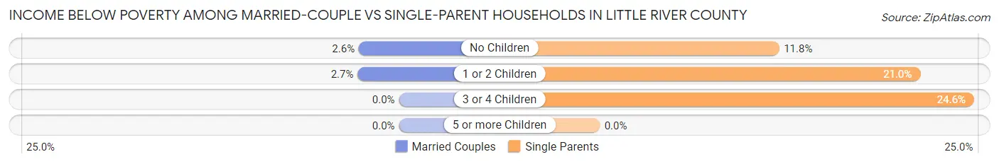 Income Below Poverty Among Married-Couple vs Single-Parent Households in Little River County
