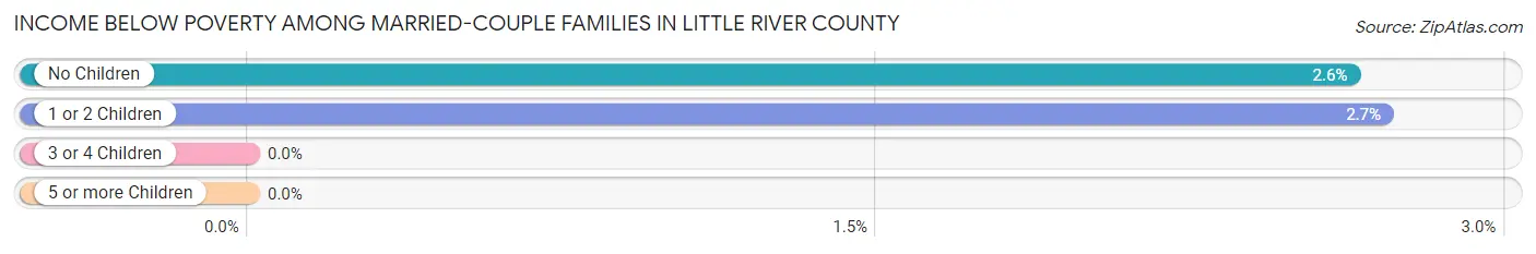 Income Below Poverty Among Married-Couple Families in Little River County