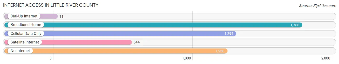 Internet Access in Little River County