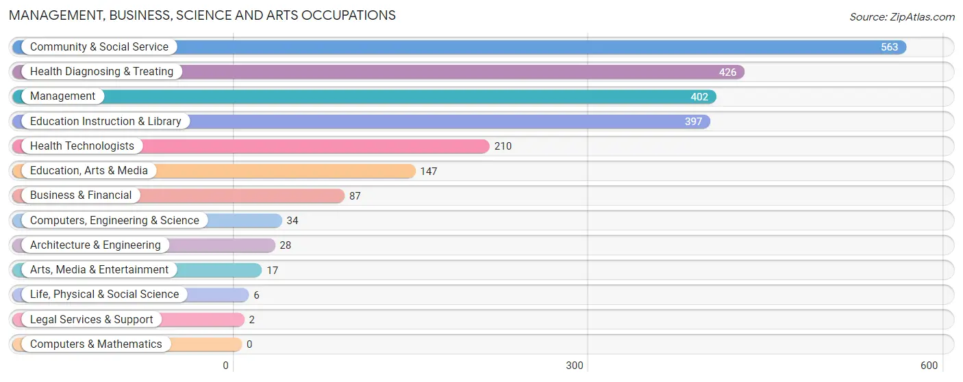 Management, Business, Science and Arts Occupations in Little River County