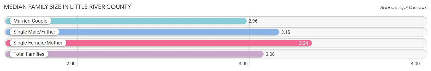 Median Family Size in Little River County