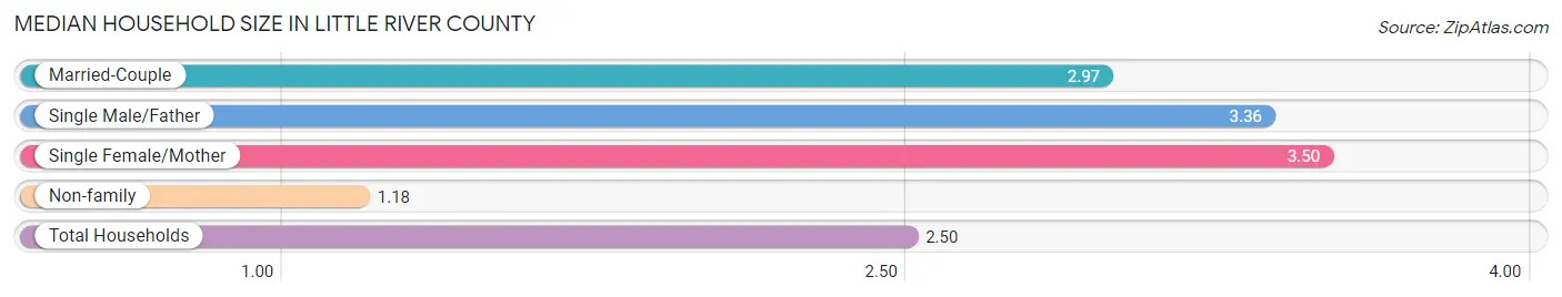 Median Household Size in Little River County
