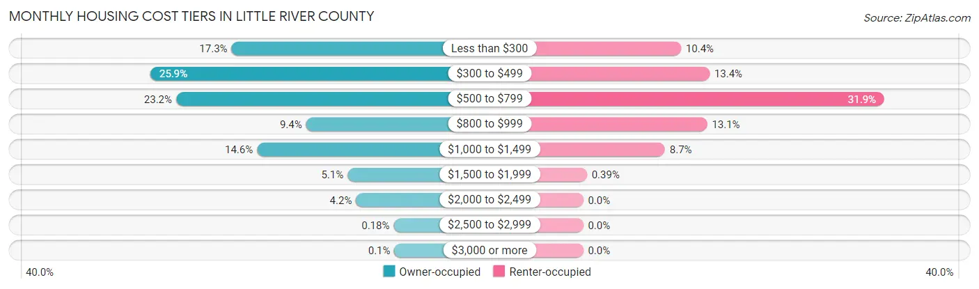 Monthly Housing Cost Tiers in Little River County