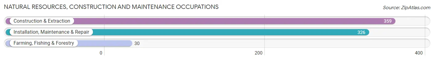 Natural Resources, Construction and Maintenance Occupations in Little River County