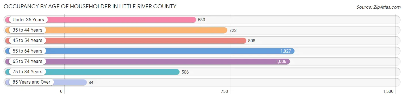 Occupancy by Age of Householder in Little River County