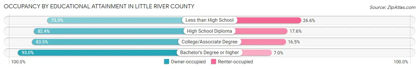 Occupancy by Educational Attainment in Little River County